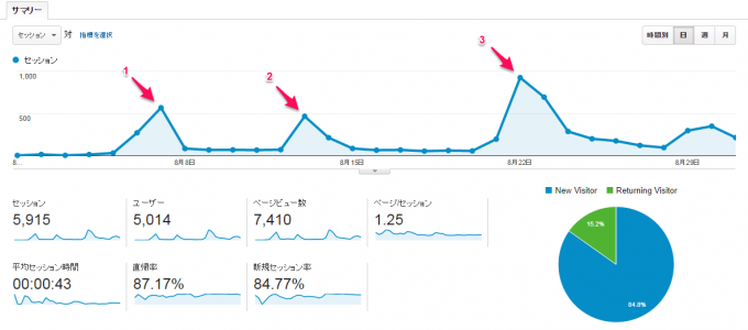 Google Analytics 2014年8月